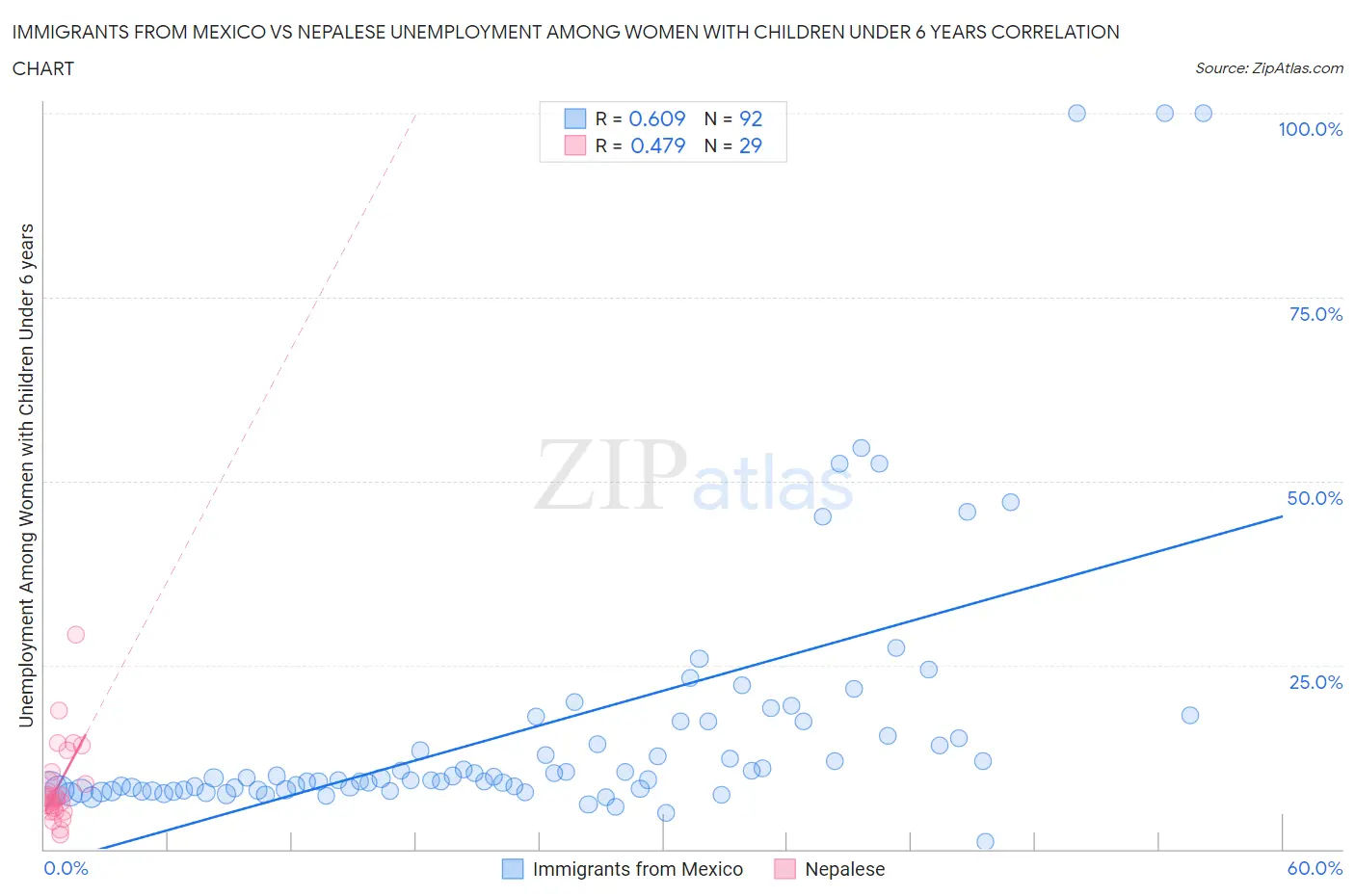 Immigrants from Mexico vs Nepalese Unemployment Among Women with Children Under 6 years