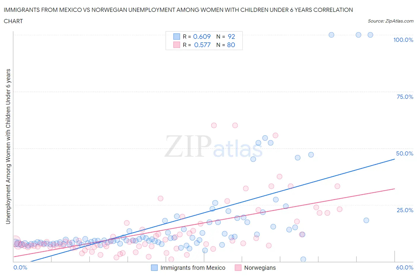 Immigrants from Mexico vs Norwegian Unemployment Among Women with Children Under 6 years