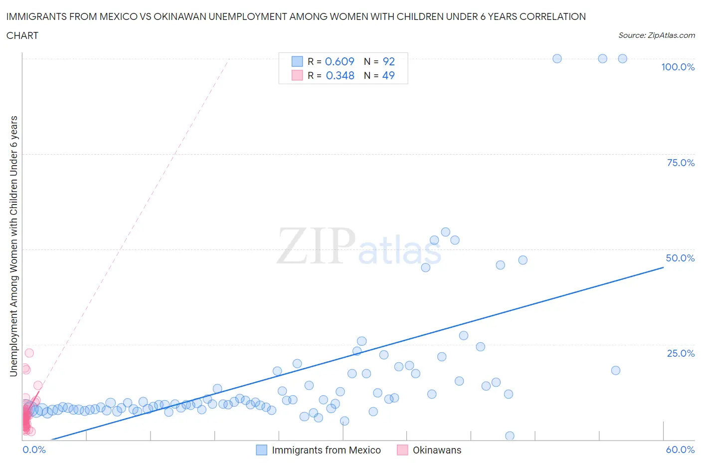 Immigrants from Mexico vs Okinawan Unemployment Among Women with Children Under 6 years
