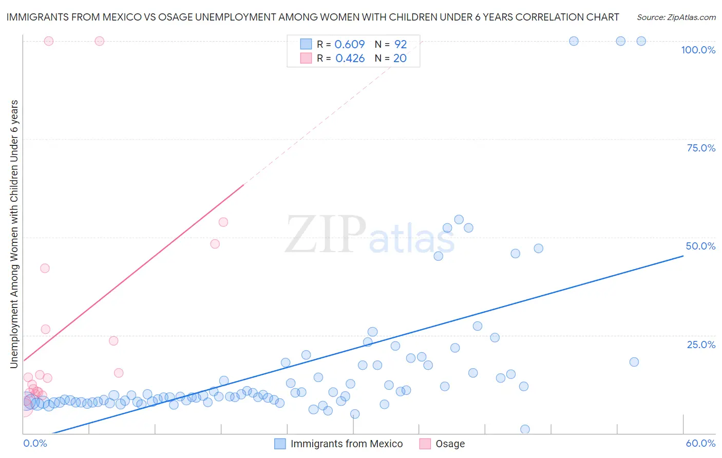 Immigrants from Mexico vs Osage Unemployment Among Women with Children Under 6 years