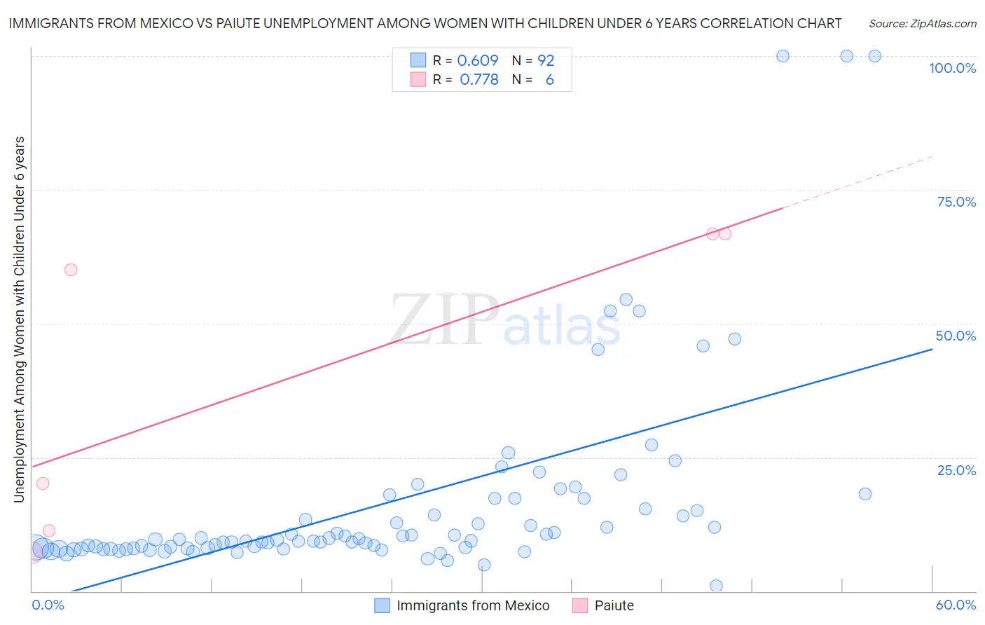 Immigrants from Mexico vs Paiute Unemployment Among Women with Children Under 6 years