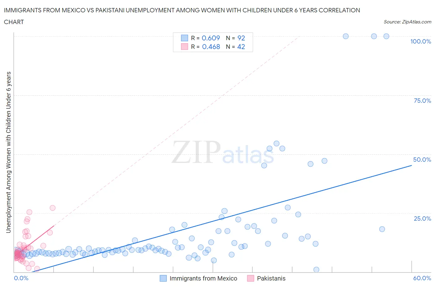 Immigrants from Mexico vs Pakistani Unemployment Among Women with Children Under 6 years