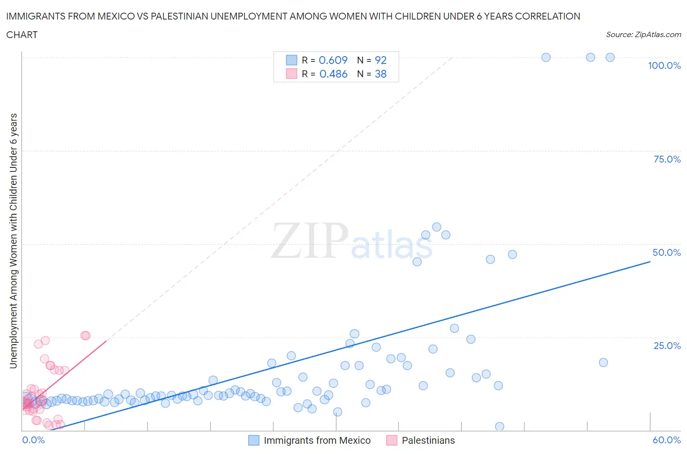 Immigrants from Mexico vs Palestinian Unemployment Among Women with Children Under 6 years