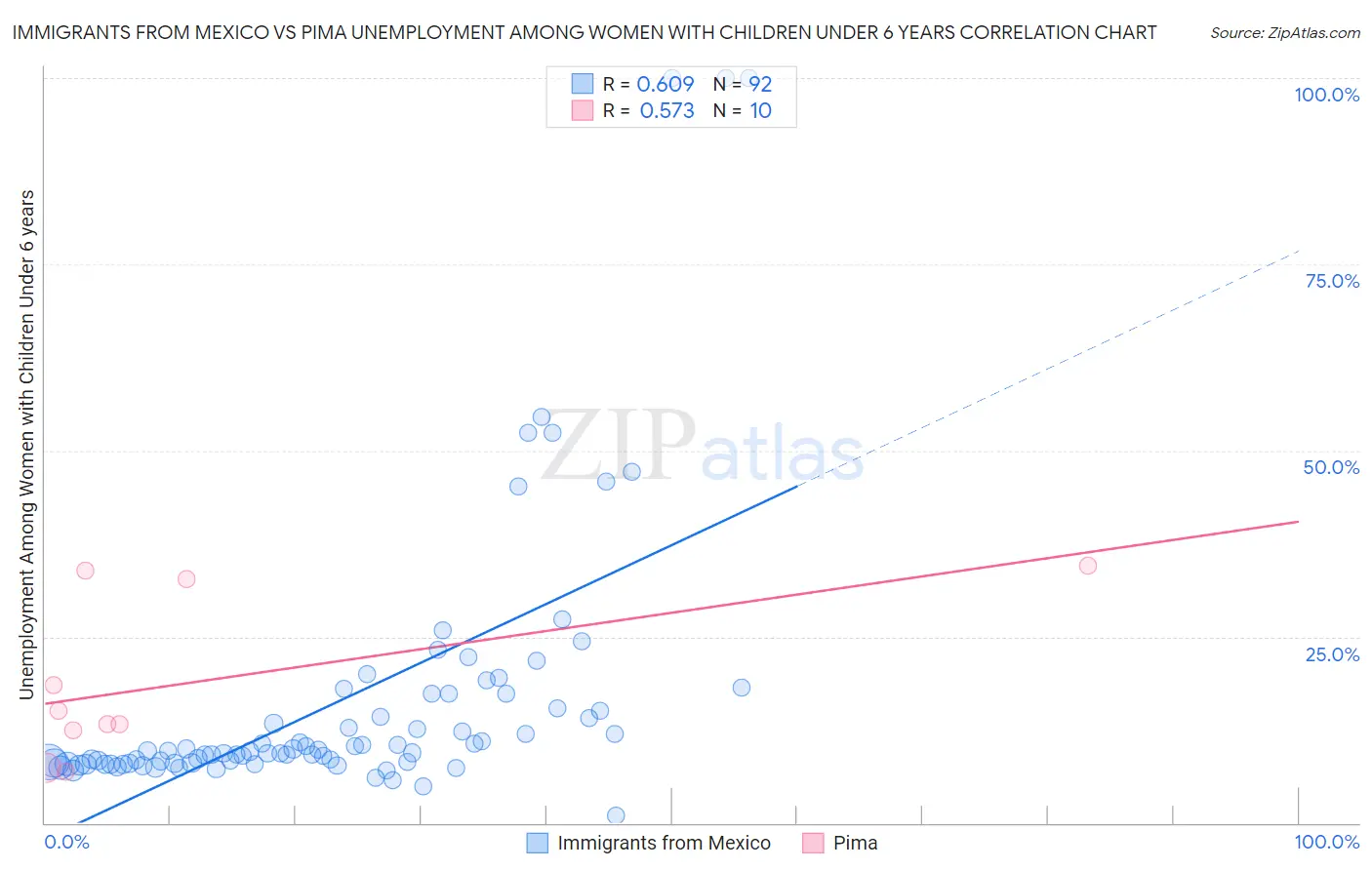 Immigrants from Mexico vs Pima Unemployment Among Women with Children Under 6 years