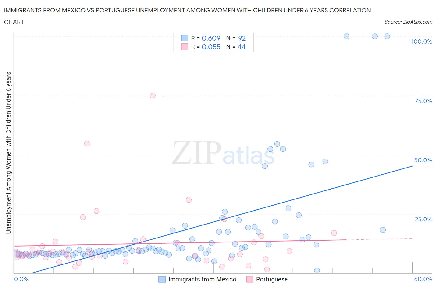 Immigrants from Mexico vs Portuguese Unemployment Among Women with Children Under 6 years