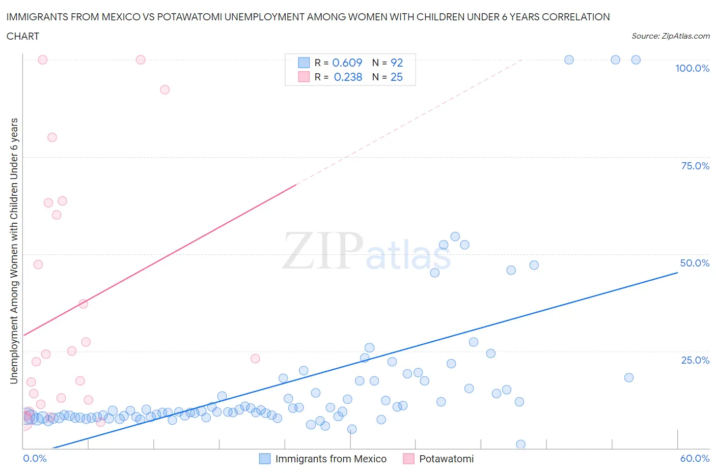 Immigrants from Mexico vs Potawatomi Unemployment Among Women with Children Under 6 years