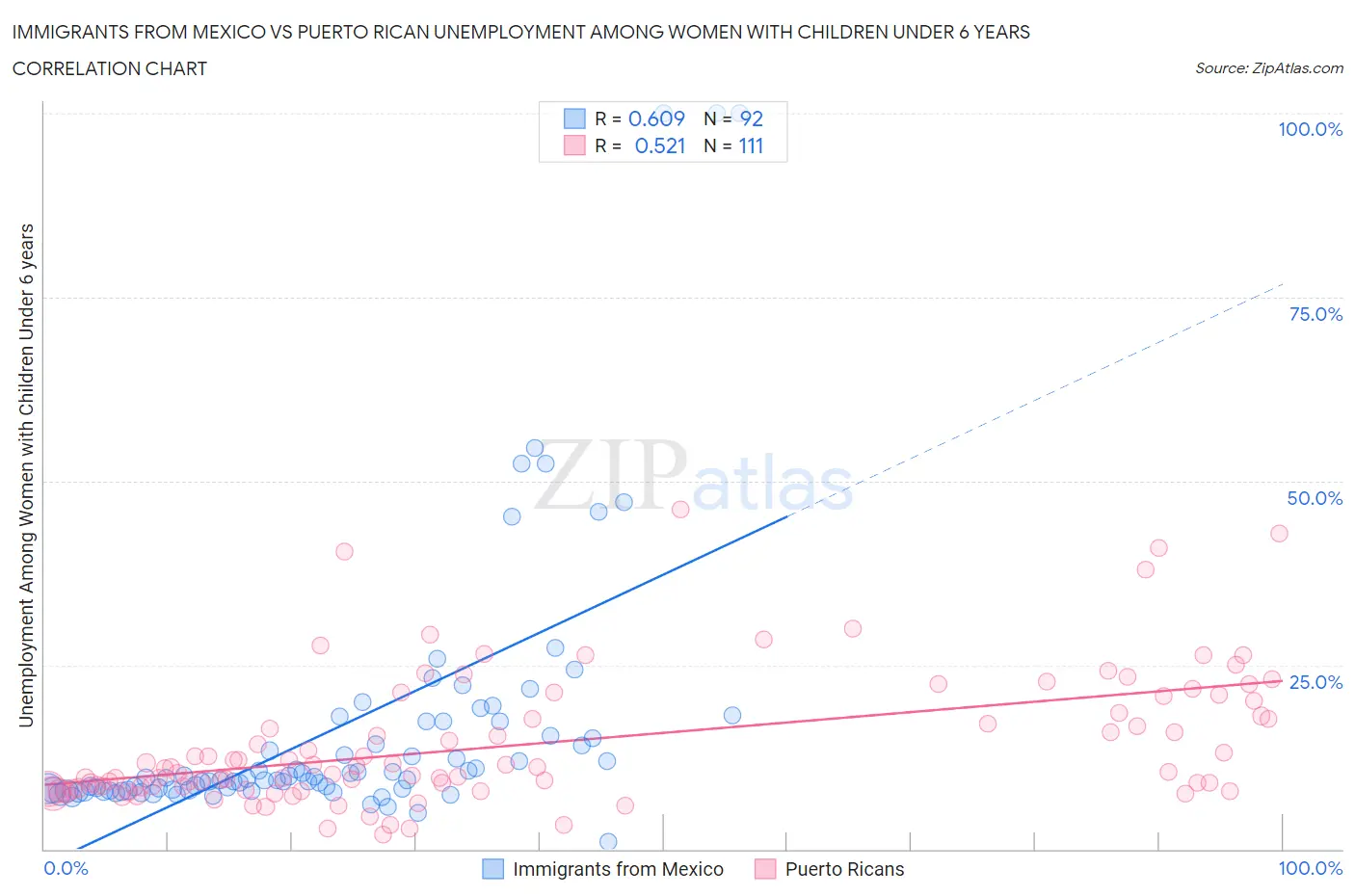 Immigrants from Mexico vs Puerto Rican Unemployment Among Women with Children Under 6 years