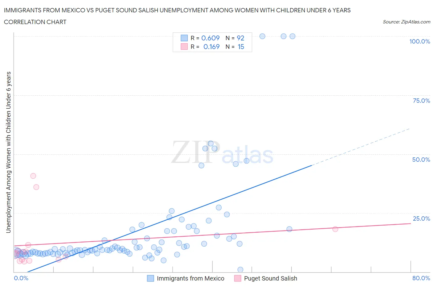 Immigrants from Mexico vs Puget Sound Salish Unemployment Among Women with Children Under 6 years