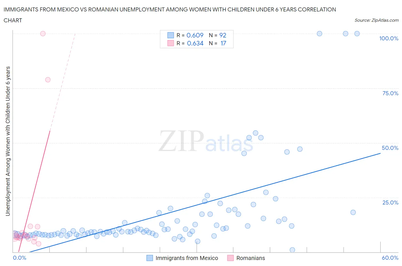 Immigrants from Mexico vs Romanian Unemployment Among Women with Children Under 6 years