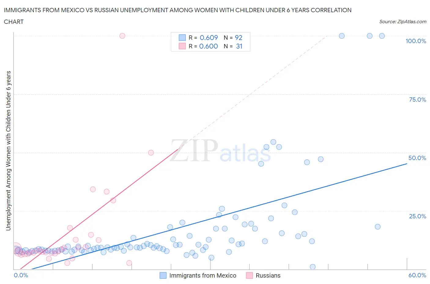 Immigrants from Mexico vs Russian Unemployment Among Women with Children Under 6 years