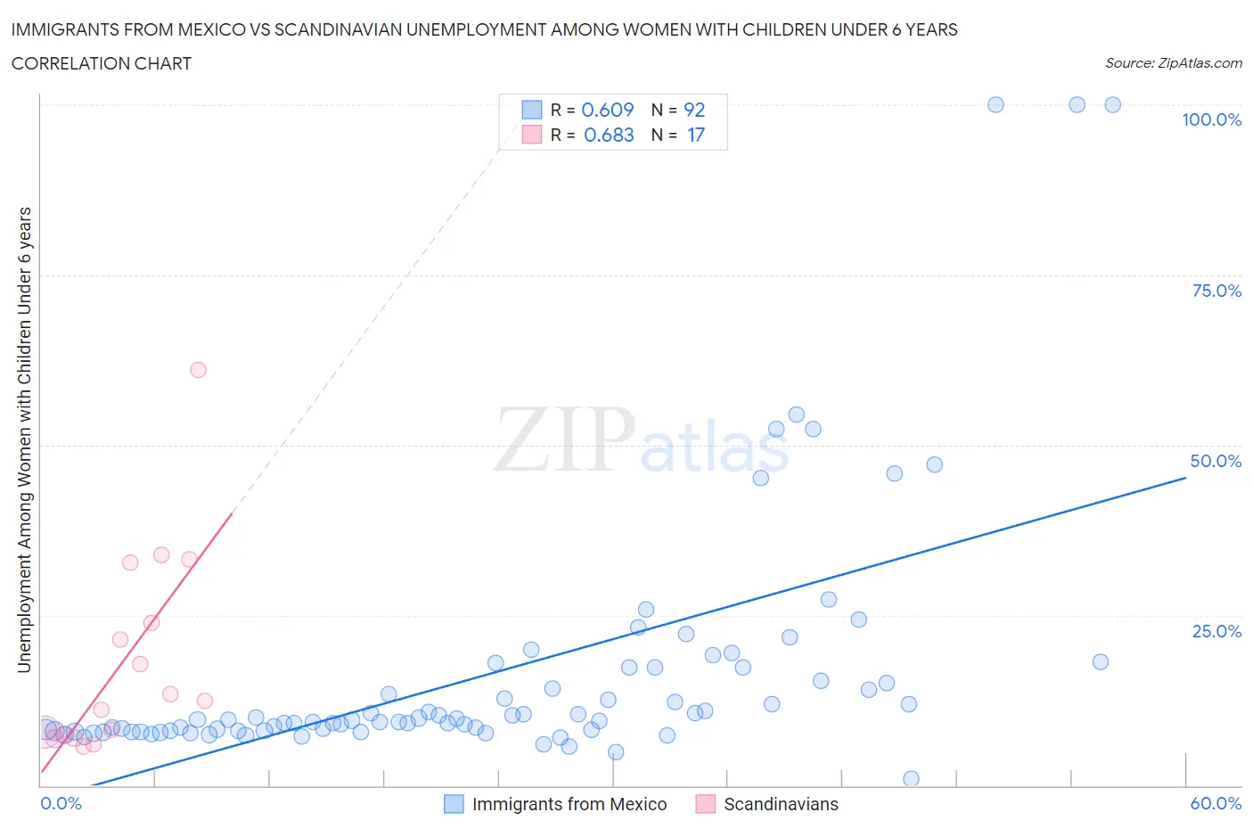 Immigrants from Mexico vs Scandinavian Unemployment Among Women with Children Under 6 years
