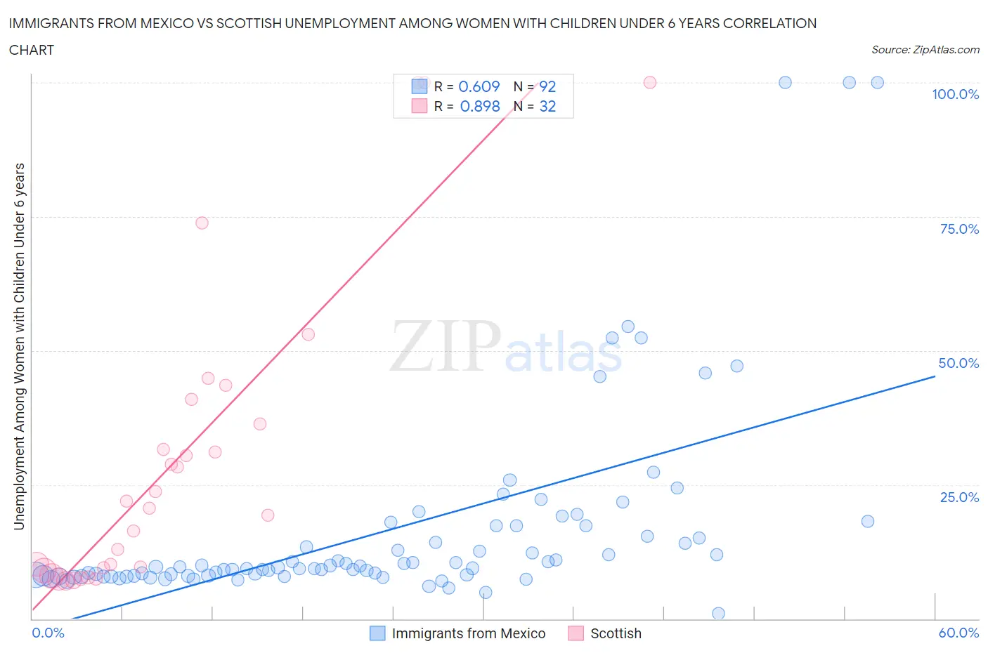 Immigrants from Mexico vs Scottish Unemployment Among Women with Children Under 6 years