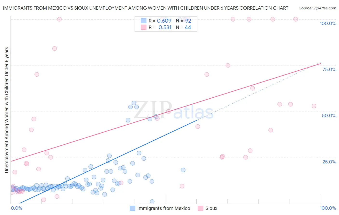 Immigrants from Mexico vs Sioux Unemployment Among Women with Children Under 6 years