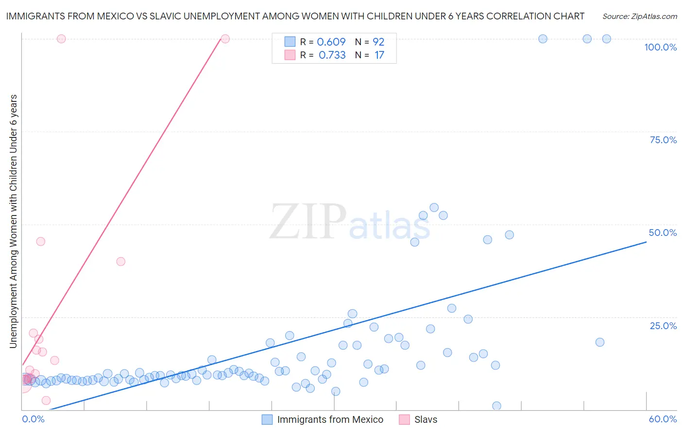 Immigrants from Mexico vs Slavic Unemployment Among Women with Children Under 6 years