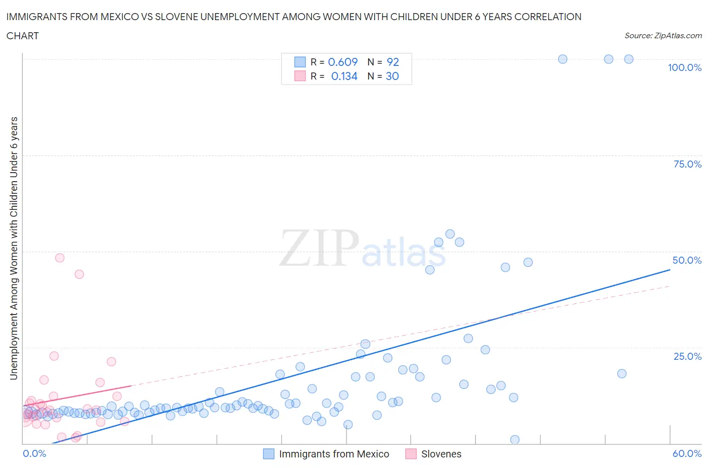 Immigrants from Mexico vs Slovene Unemployment Among Women with Children Under 6 years