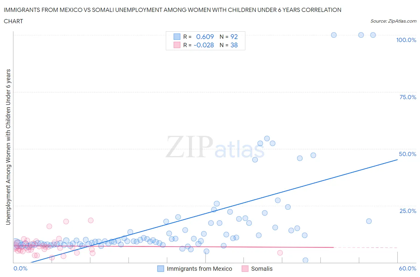 Immigrants from Mexico vs Somali Unemployment Among Women with Children Under 6 years