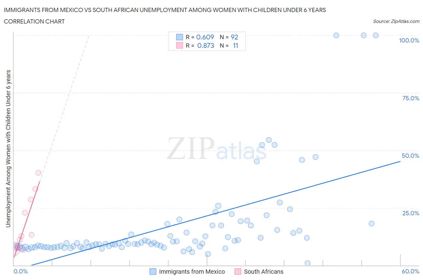 Immigrants from Mexico vs South African Unemployment Among Women with Children Under 6 years