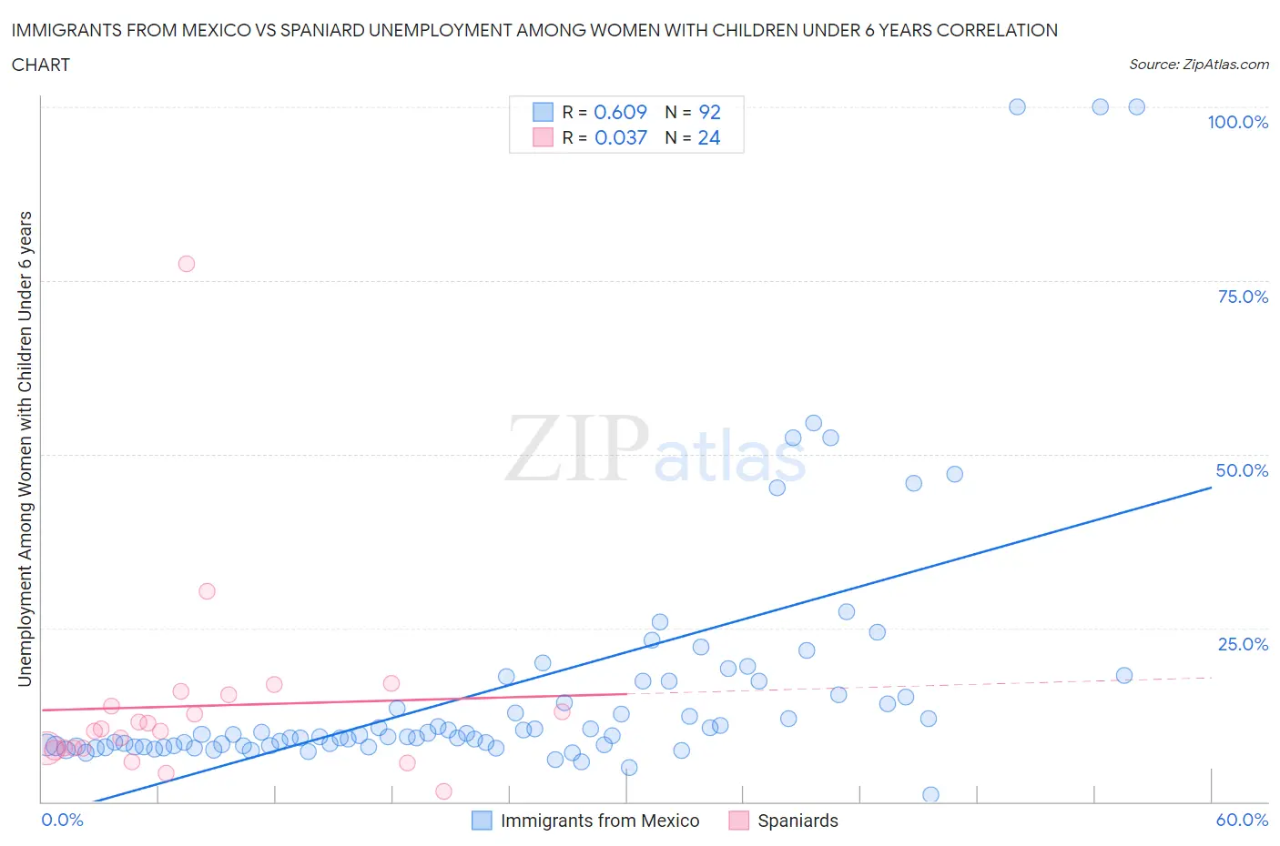 Immigrants from Mexico vs Spaniard Unemployment Among Women with Children Under 6 years