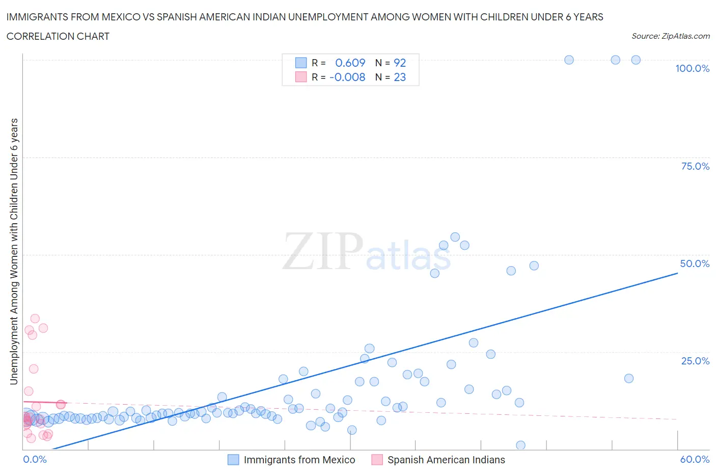 Immigrants from Mexico vs Spanish American Indian Unemployment Among Women with Children Under 6 years
