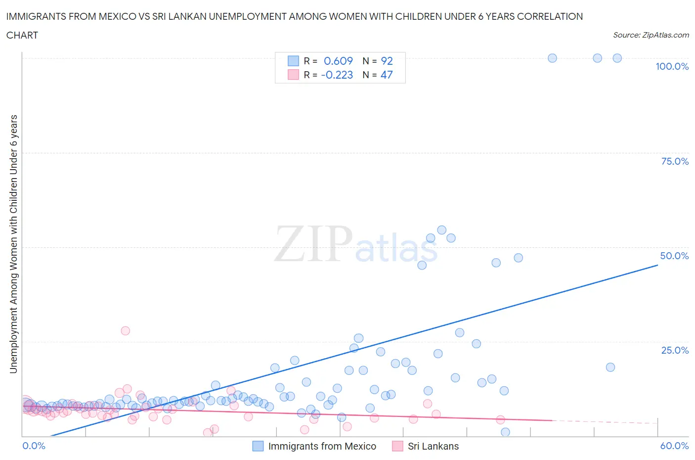 Immigrants from Mexico vs Sri Lankan Unemployment Among Women with Children Under 6 years