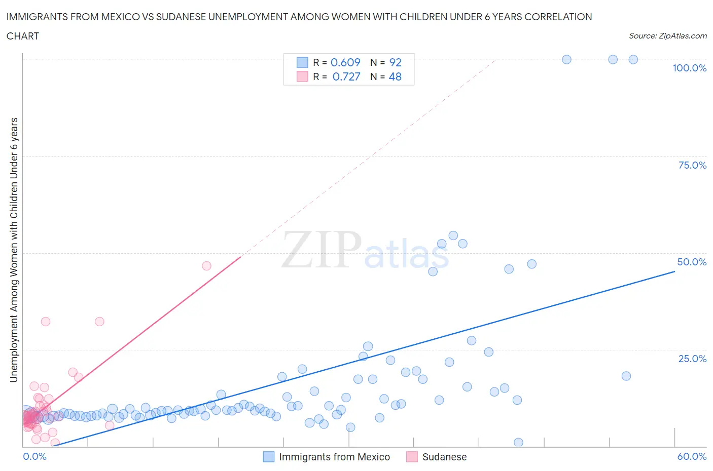 Immigrants from Mexico vs Sudanese Unemployment Among Women with Children Under 6 years