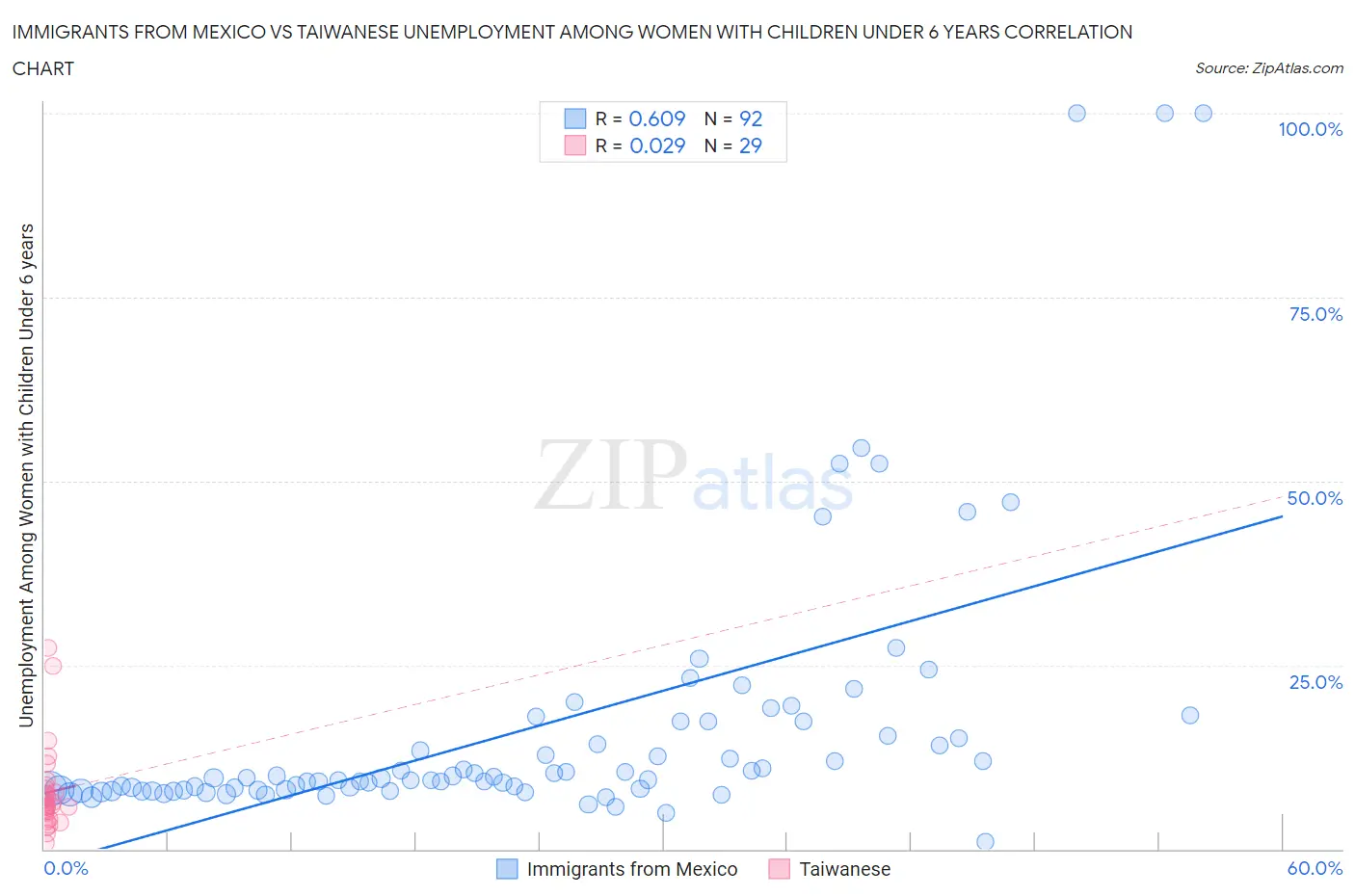 Immigrants from Mexico vs Taiwanese Unemployment Among Women with Children Under 6 years