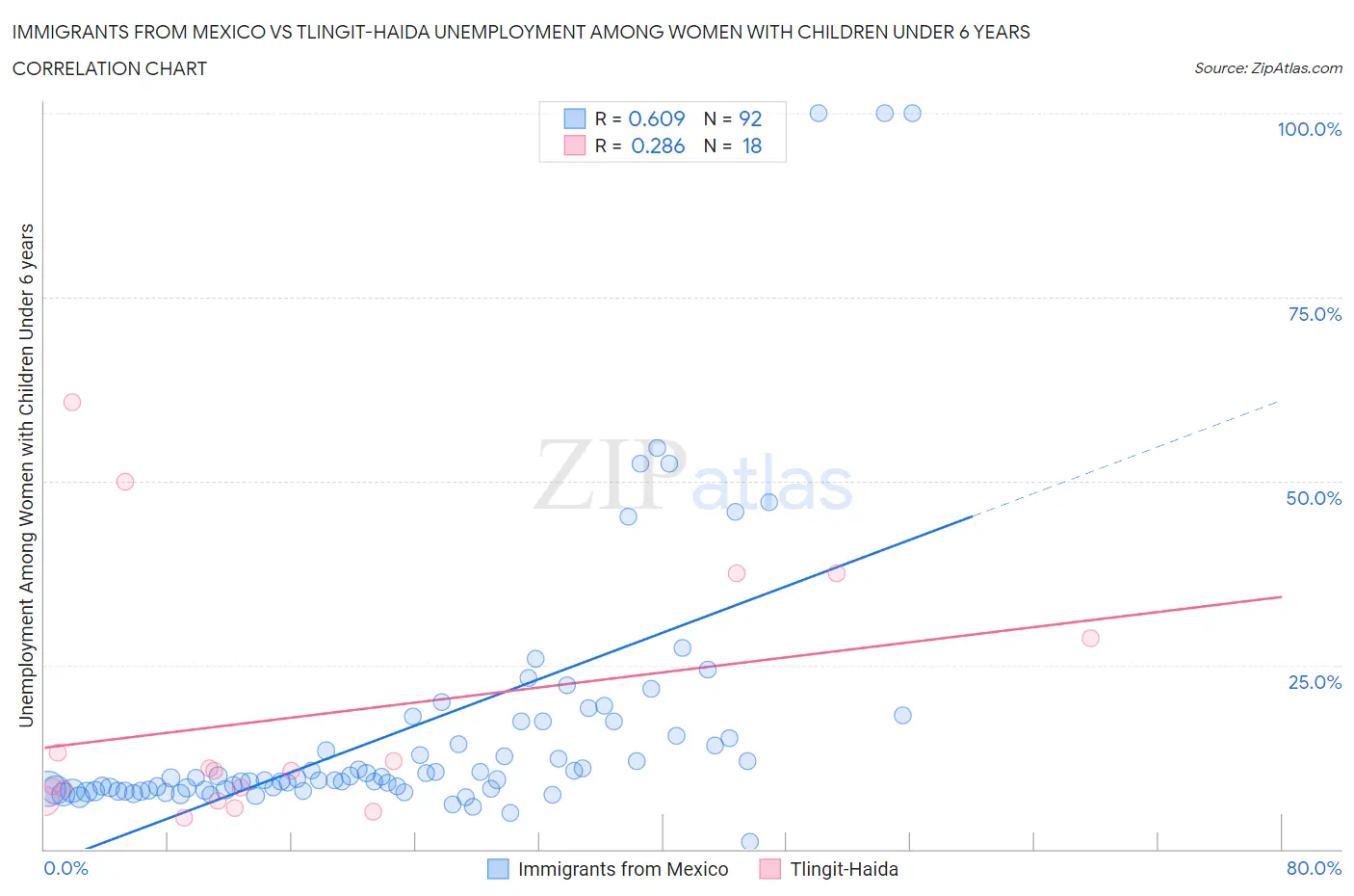 Immigrants from Mexico vs Tlingit-Haida Unemployment Among Women with Children Under 6 years