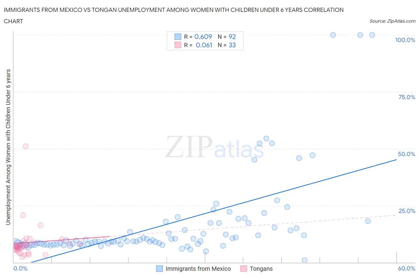 Immigrants from Mexico vs Tongan Unemployment Among Women with Children Under 6 years