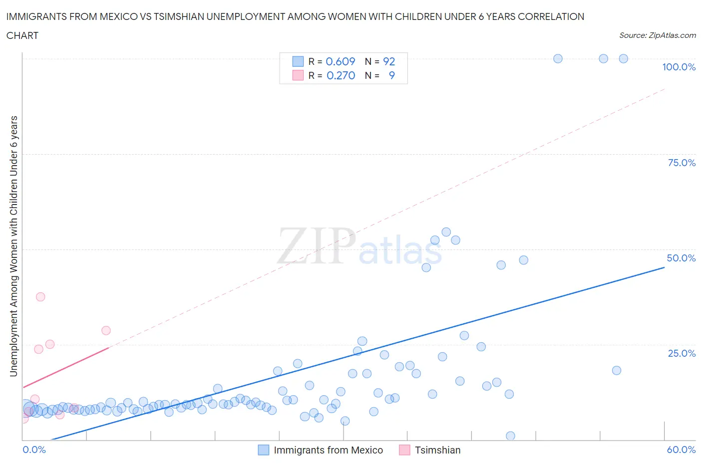 Immigrants from Mexico vs Tsimshian Unemployment Among Women with Children Under 6 years