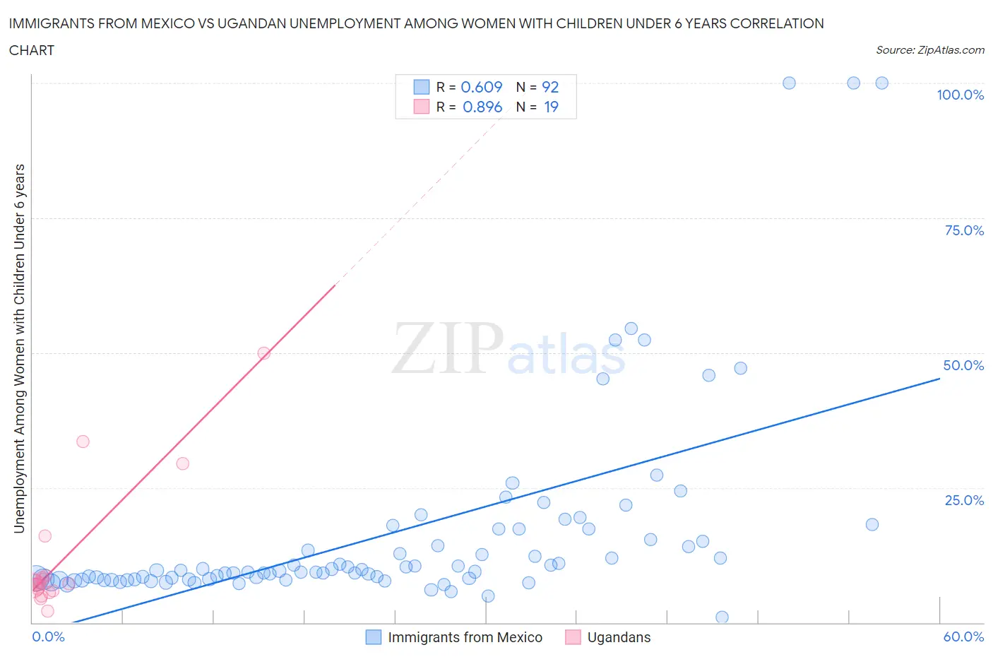 Immigrants from Mexico vs Ugandan Unemployment Among Women with Children Under 6 years