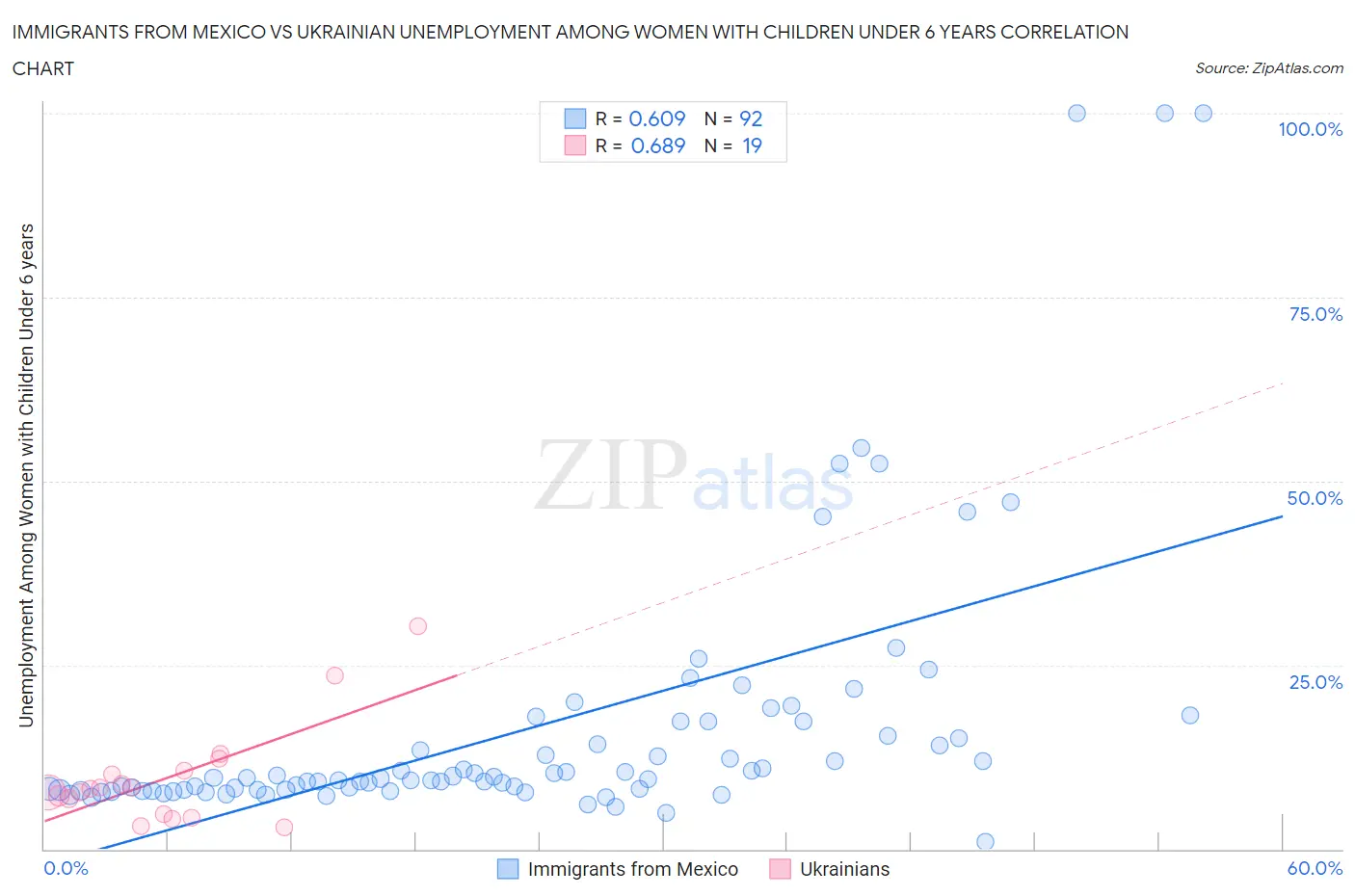 Immigrants from Mexico vs Ukrainian Unemployment Among Women with Children Under 6 years