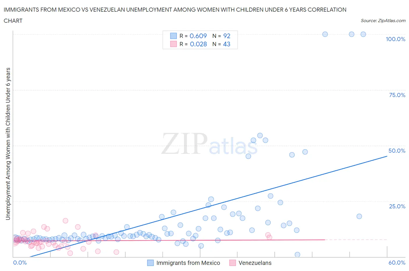 Immigrants from Mexico vs Venezuelan Unemployment Among Women with Children Under 6 years