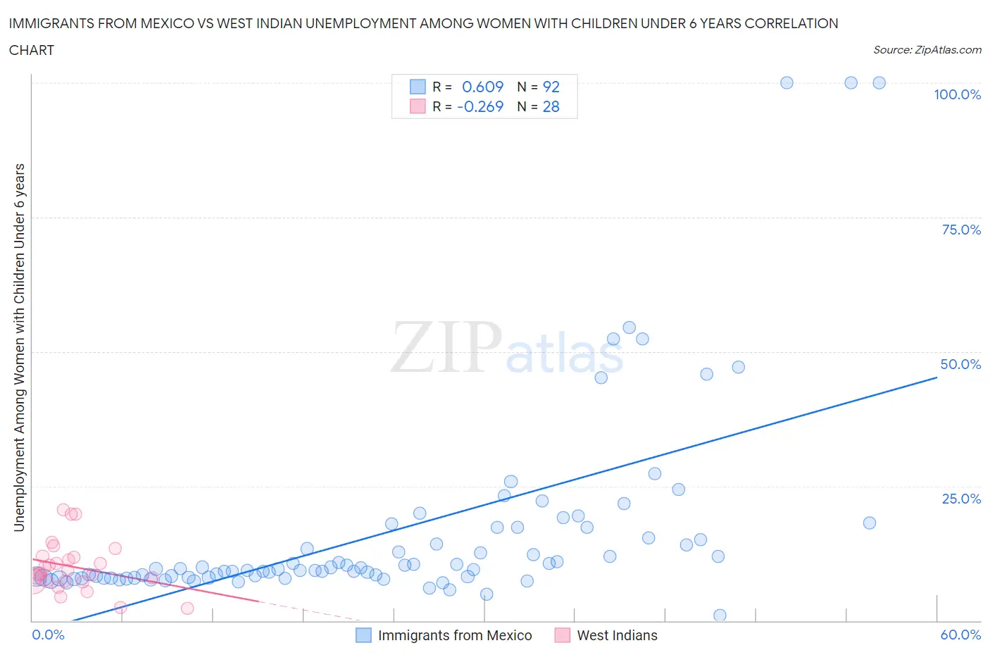 Immigrants from Mexico vs West Indian Unemployment Among Women with Children Under 6 years