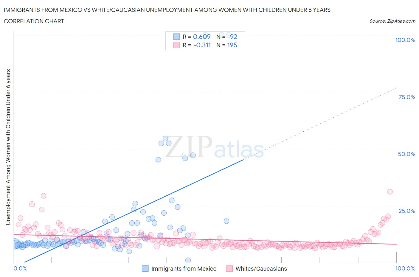 Immigrants from Mexico vs White/Caucasian Unemployment Among Women with Children Under 6 years