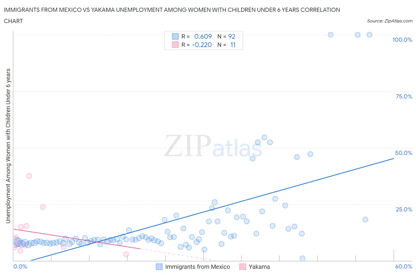 Immigrants from Mexico vs Yakama Unemployment Among Women with Children Under 6 years