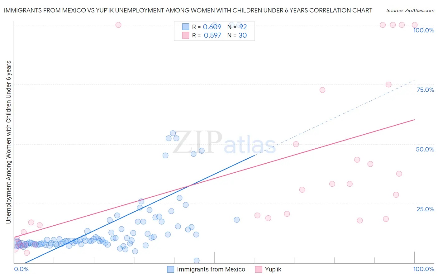 Immigrants from Mexico vs Yup'ik Unemployment Among Women with Children Under 6 years