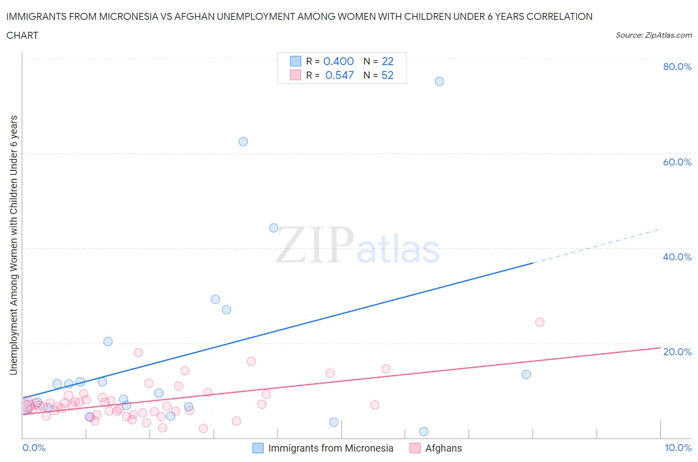 Immigrants from Micronesia vs Afghan Unemployment Among Women with Children Under 6 years