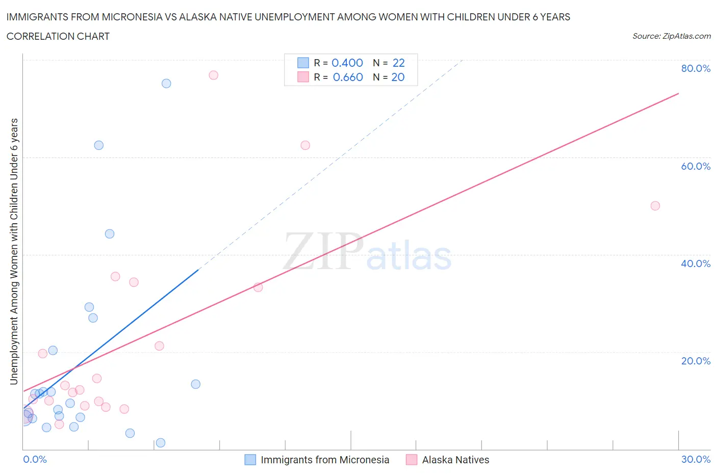 Immigrants from Micronesia vs Alaska Native Unemployment Among Women with Children Under 6 years