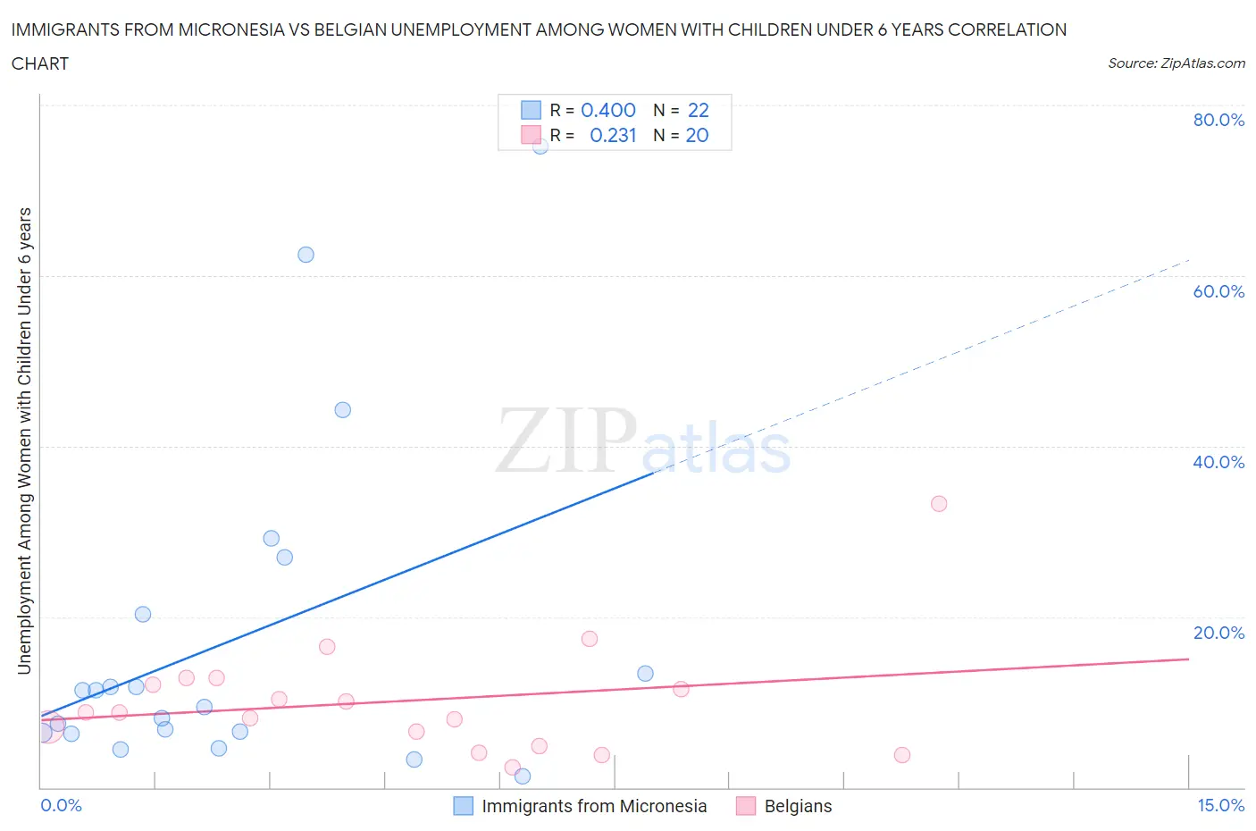 Immigrants from Micronesia vs Belgian Unemployment Among Women with Children Under 6 years