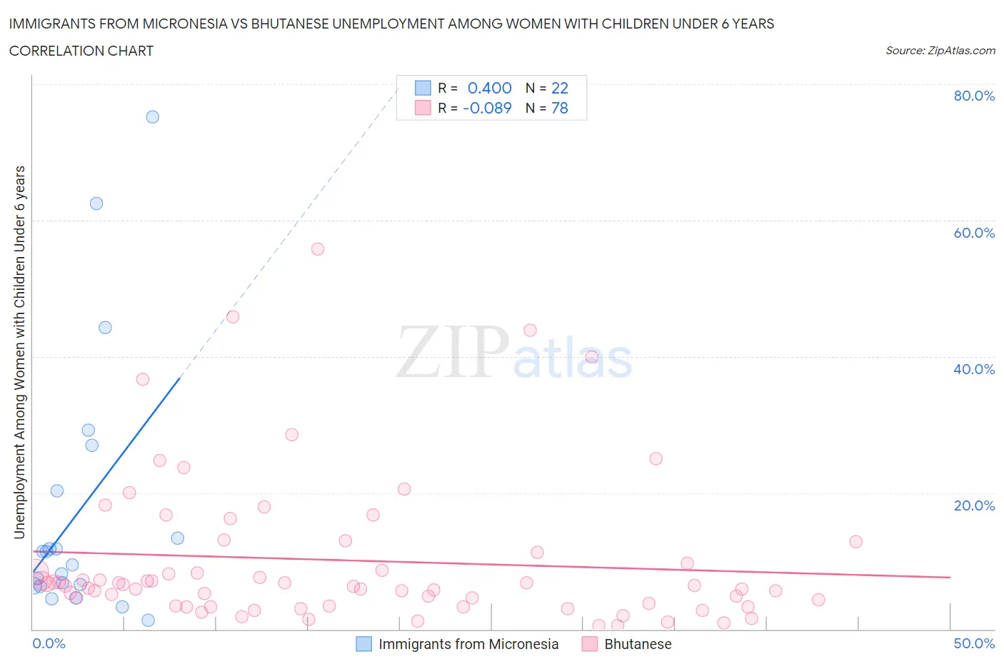 Immigrants from Micronesia vs Bhutanese Unemployment Among Women with Children Under 6 years