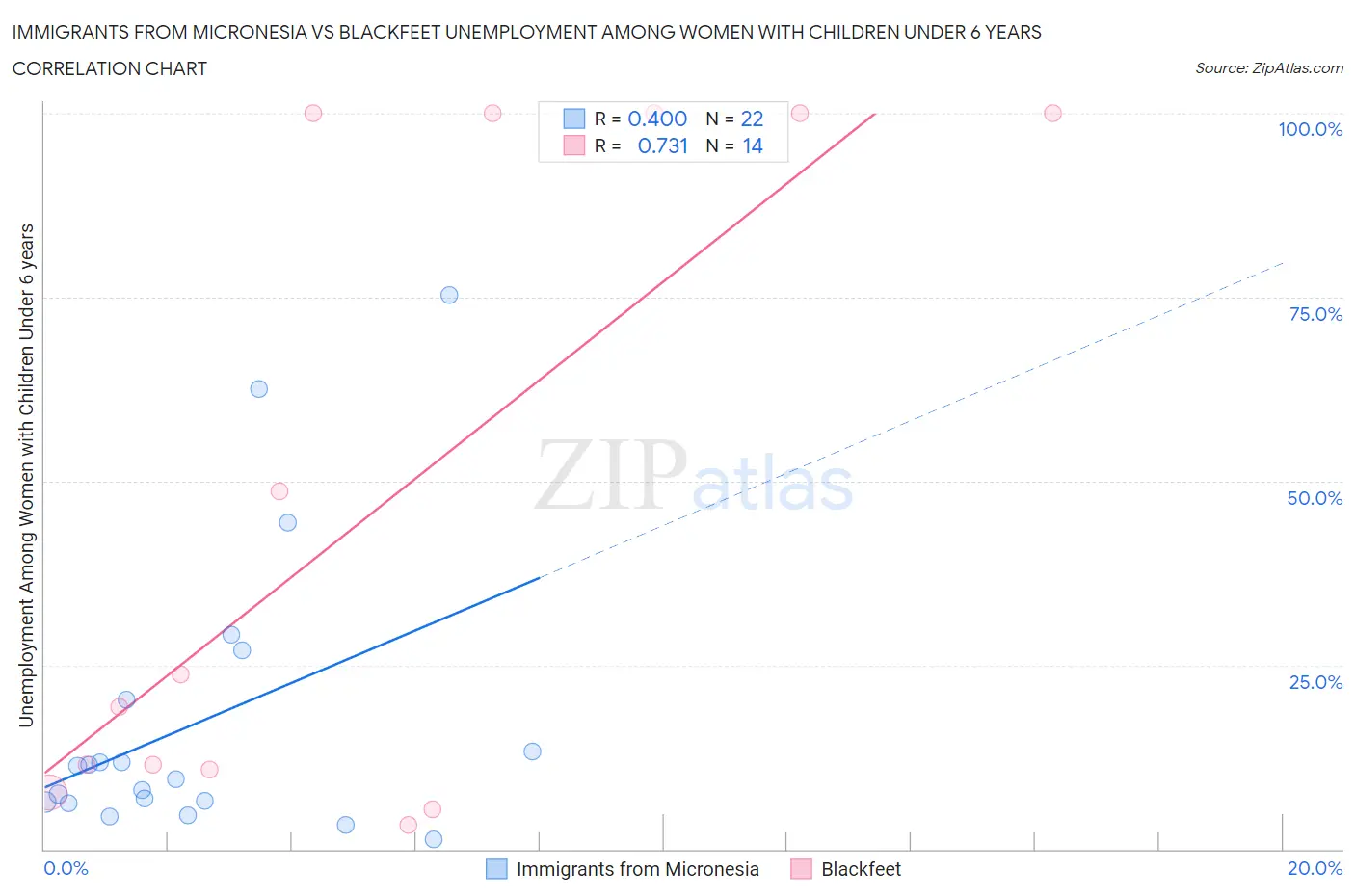 Immigrants from Micronesia vs Blackfeet Unemployment Among Women with Children Under 6 years