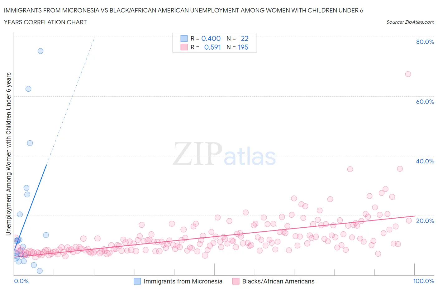 Immigrants from Micronesia vs Black/African American Unemployment Among Women with Children Under 6 years