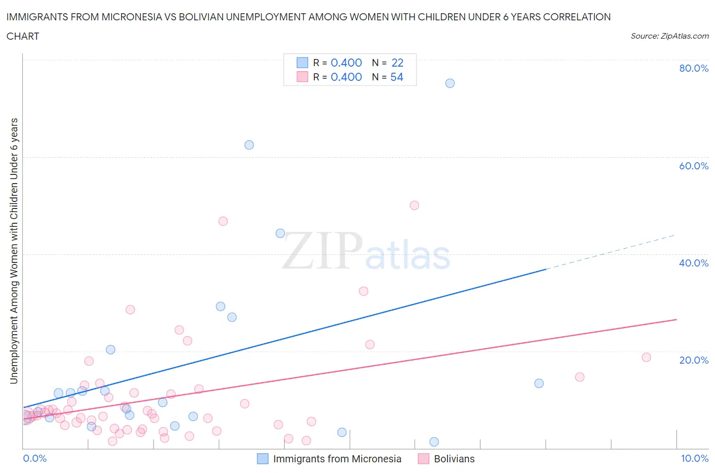 Immigrants from Micronesia vs Bolivian Unemployment Among Women with Children Under 6 years