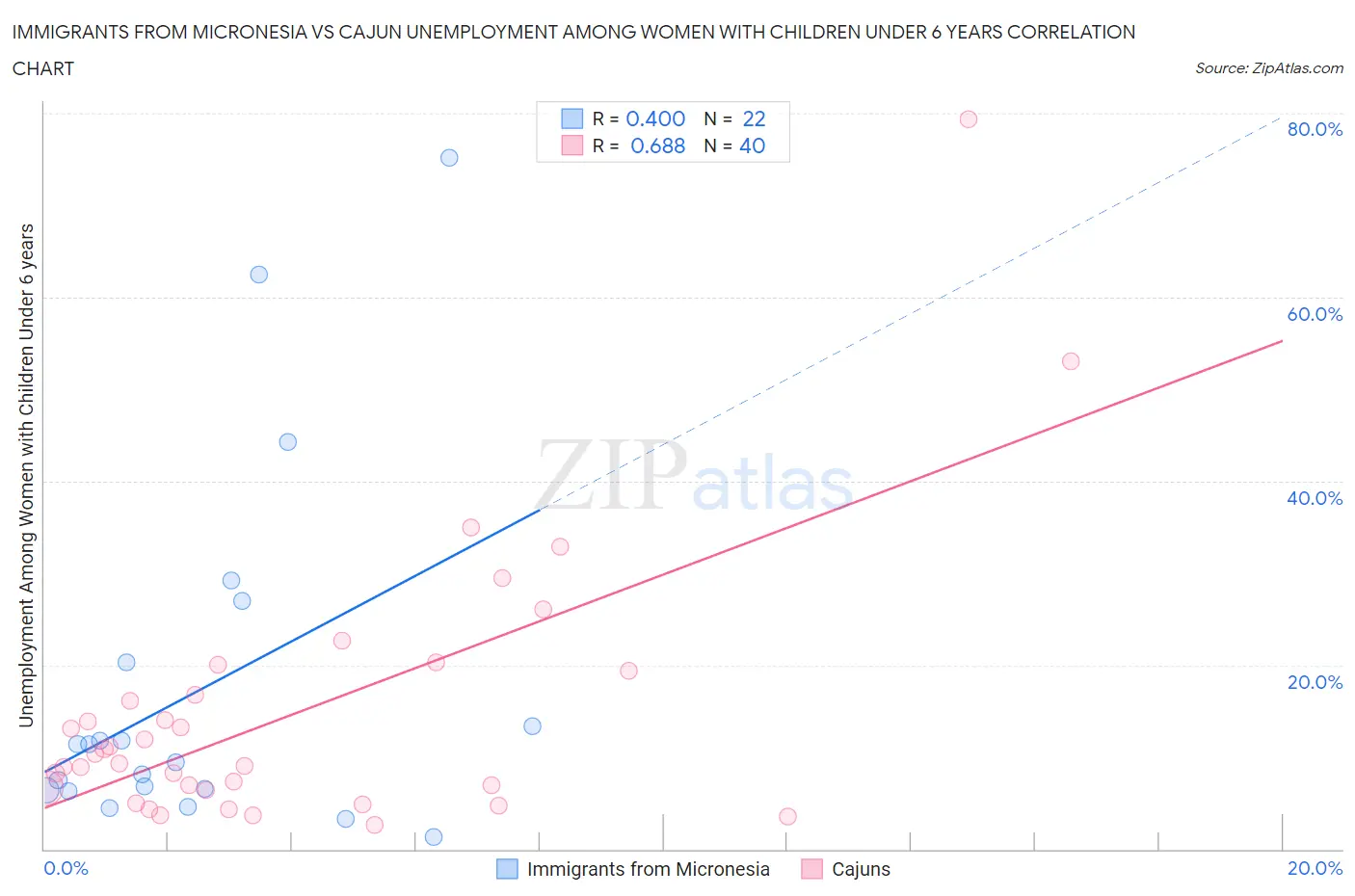 Immigrants from Micronesia vs Cajun Unemployment Among Women with Children Under 6 years