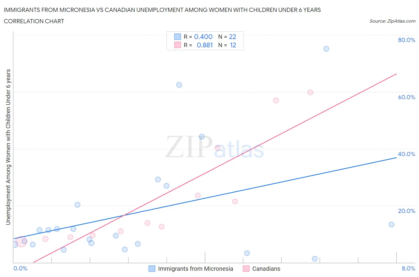 Immigrants from Micronesia vs Canadian Unemployment Among Women with Children Under 6 years