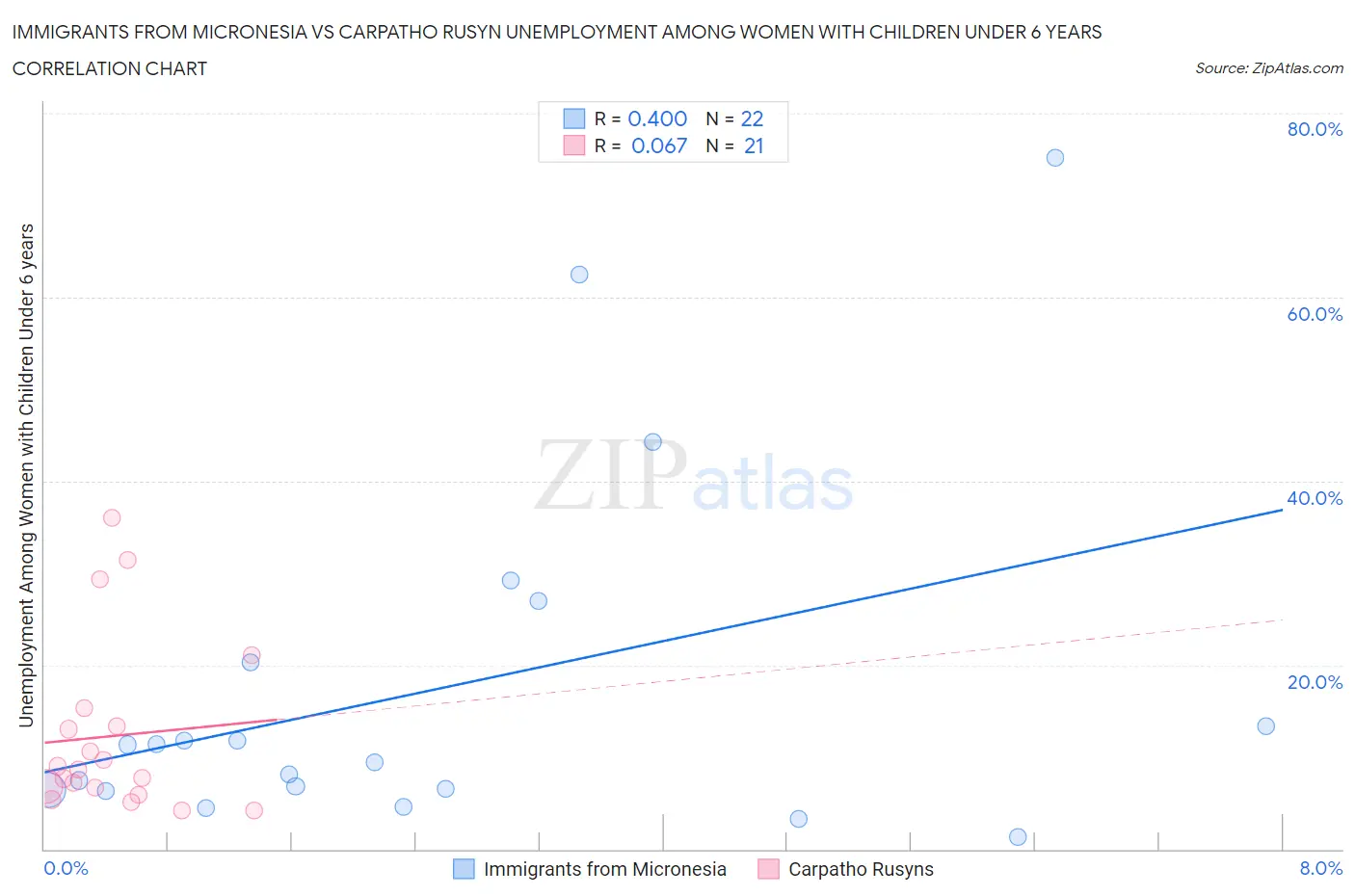 Immigrants from Micronesia vs Carpatho Rusyn Unemployment Among Women with Children Under 6 years