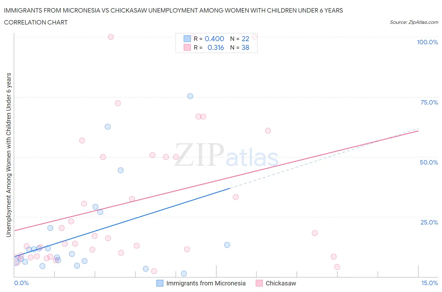 Immigrants from Micronesia vs Chickasaw Unemployment Among Women with Children Under 6 years