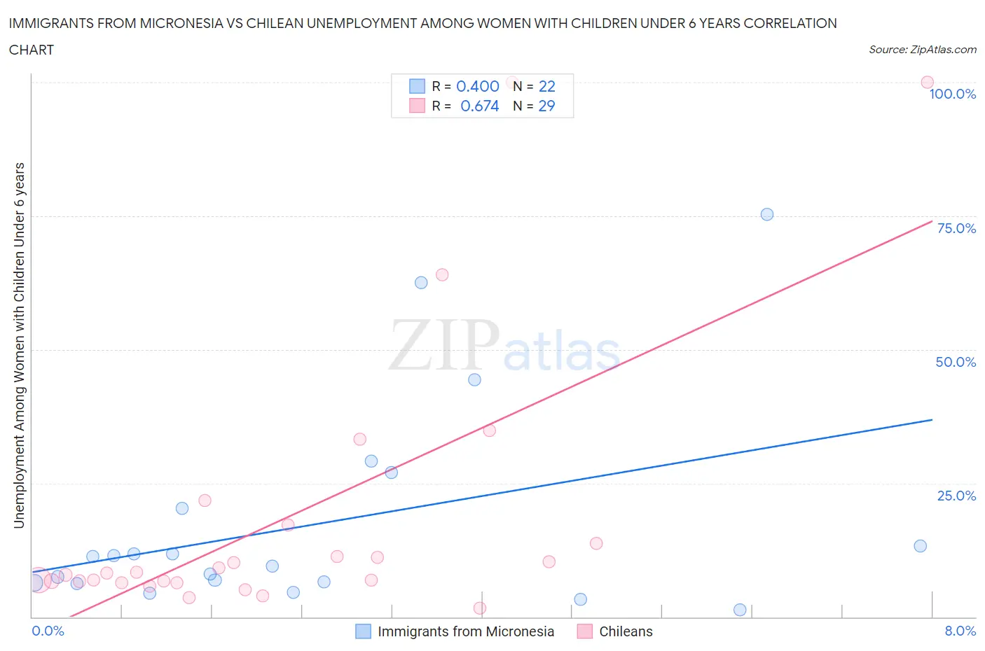 Immigrants from Micronesia vs Chilean Unemployment Among Women with Children Under 6 years