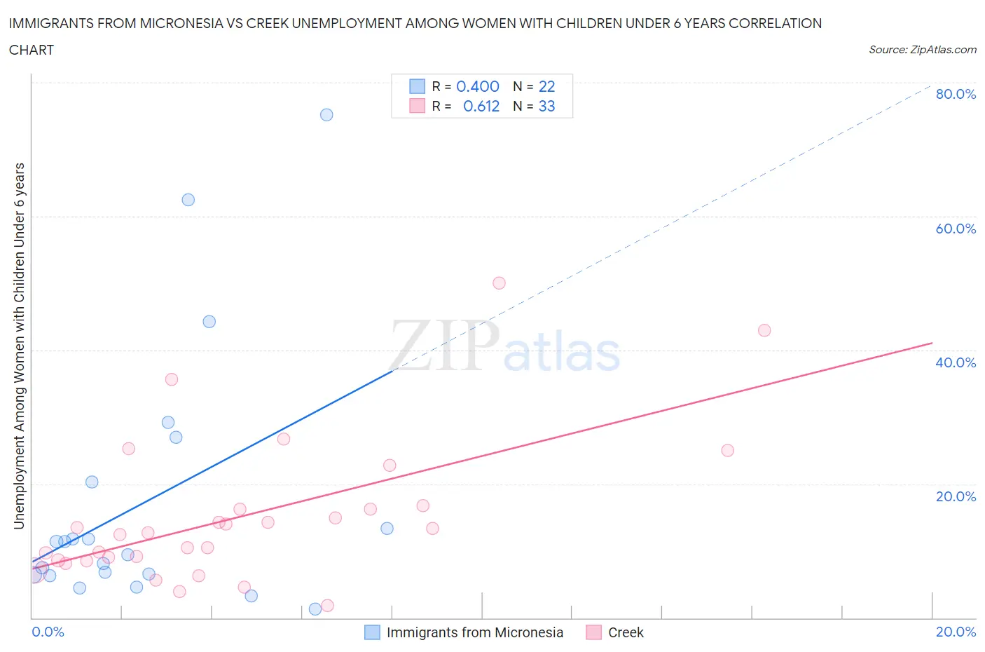 Immigrants from Micronesia vs Creek Unemployment Among Women with Children Under 6 years