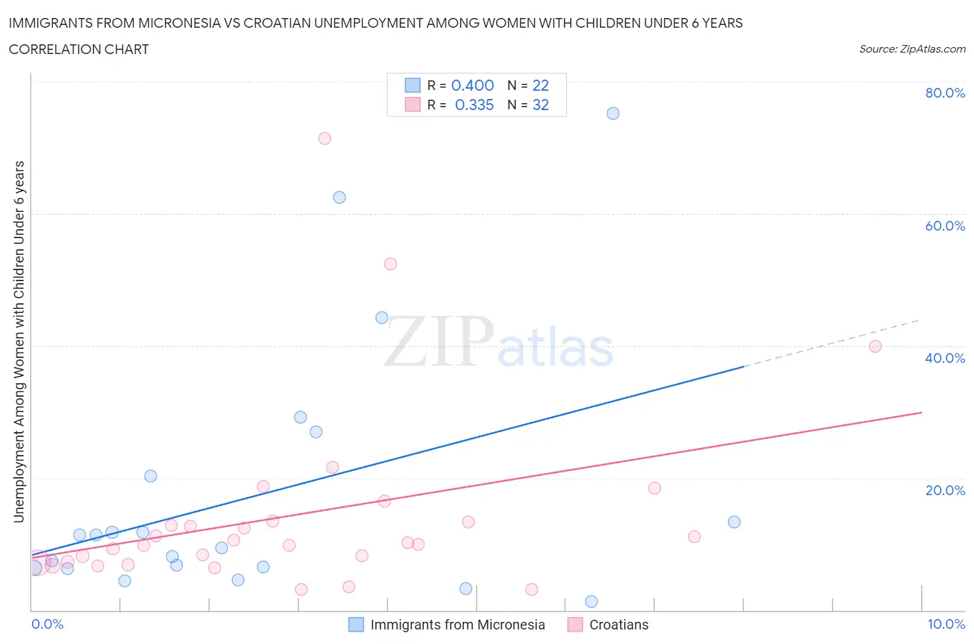 Immigrants from Micronesia vs Croatian Unemployment Among Women with Children Under 6 years